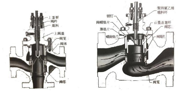 套筒阀结构图 套筒阀结构图